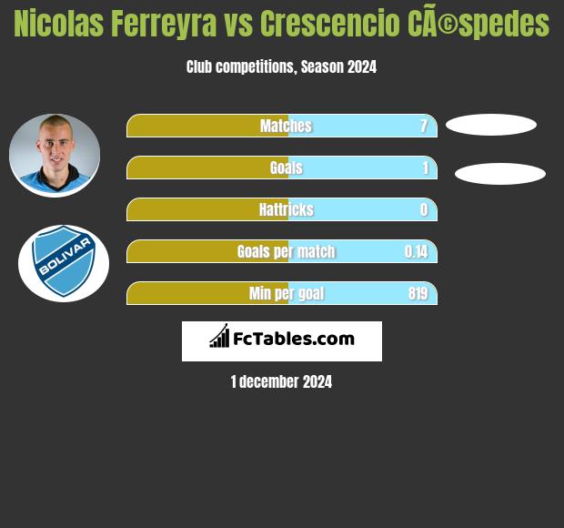 Nicolas Ferreyra vs Crescencio CÃ©spedes h2h player stats