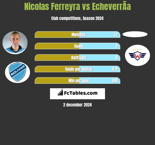 Nicolas Ferreyra vs EcheverrÃ­a h2h player stats