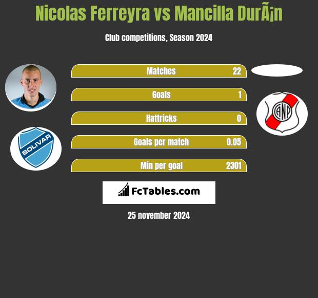 Nicolas Ferreyra vs Mancilla DurÃ¡n h2h player stats