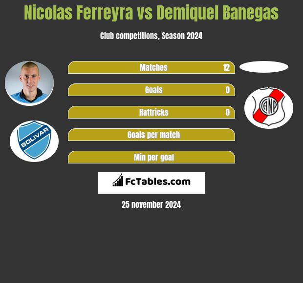 Nicolas Ferreyra vs Demiquel Banegas h2h player stats