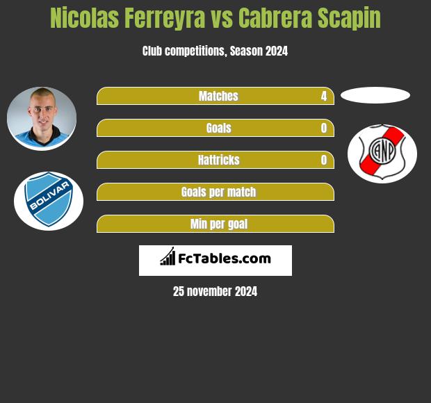 Nicolas Ferreyra vs Cabrera Scapin h2h player stats