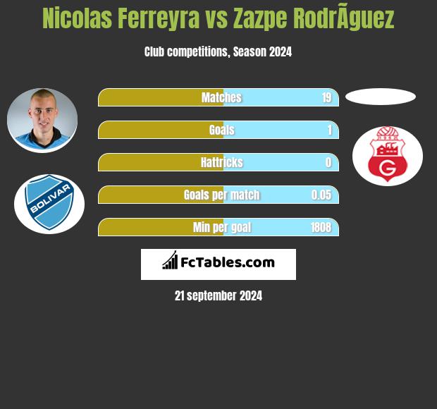 Nicolas Ferreyra vs Zazpe RodrÃ­guez h2h player stats