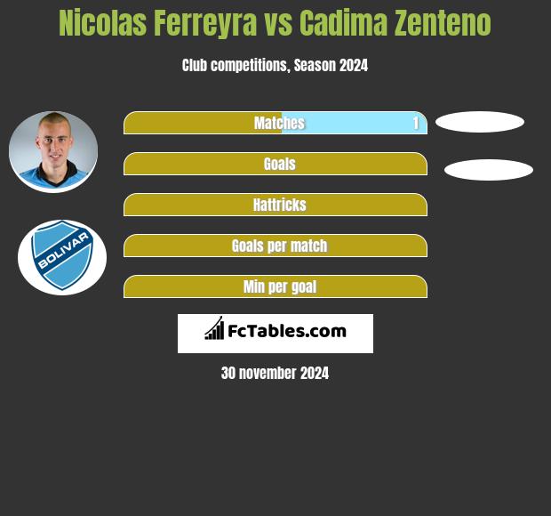 Nicolas Ferreyra vs Cadima Zenteno h2h player stats