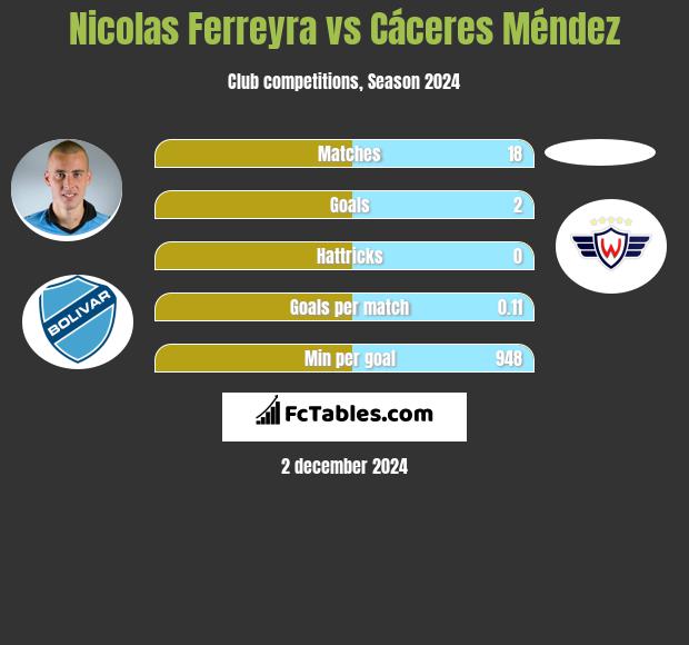 Nicolas Ferreyra vs Cáceres Méndez h2h player stats