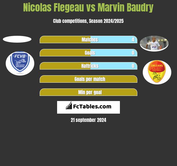 Nicolas Flegeau vs Marvin Baudry h2h player stats