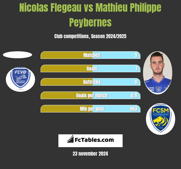 Nicolas Flegeau vs Mathieu Philippe Peybernes h2h player stats