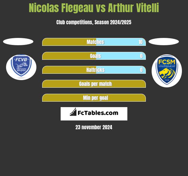 Nicolas Flegeau vs Arthur Vitelli h2h player stats