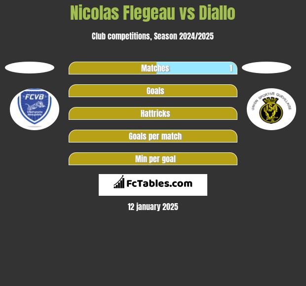 Nicolas Flegeau vs Diallo h2h player stats