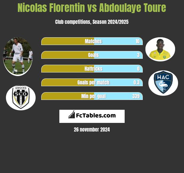 Nicolas Florentin vs Abdoulaye Toure h2h player stats