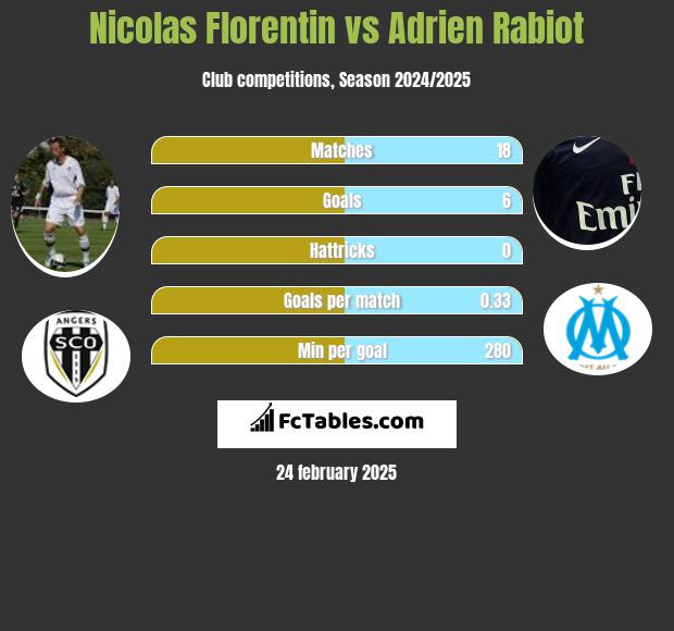 Nicolas Florentin vs Adrien Rabiot h2h player stats