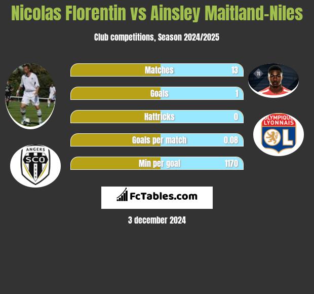 Nicolas Florentin vs Ainsley Maitland-Niles h2h player stats