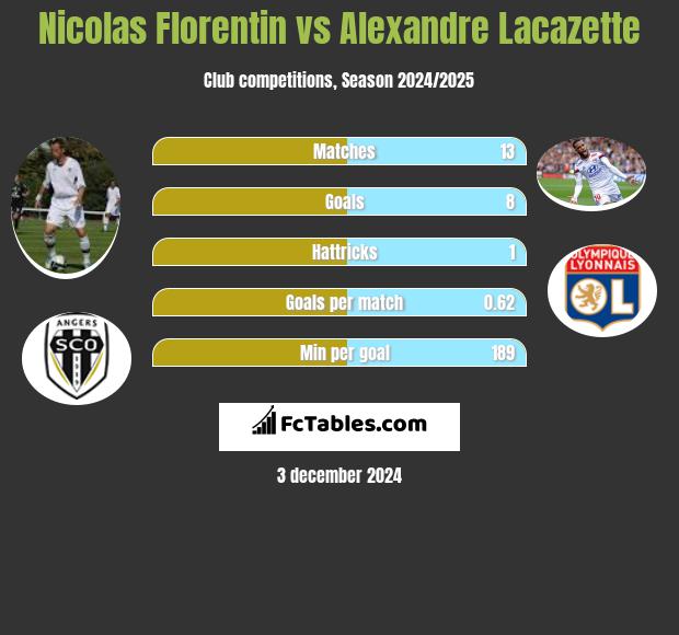 Nicolas Florentin vs Alexandre Lacazette h2h player stats