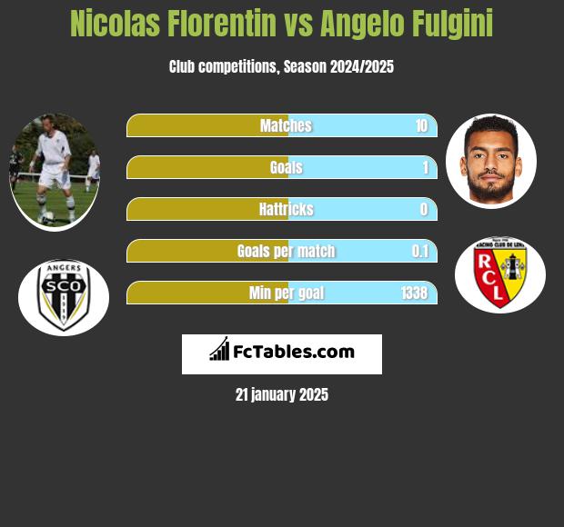 Nicolas Florentin vs Angelo Fulgini h2h player stats