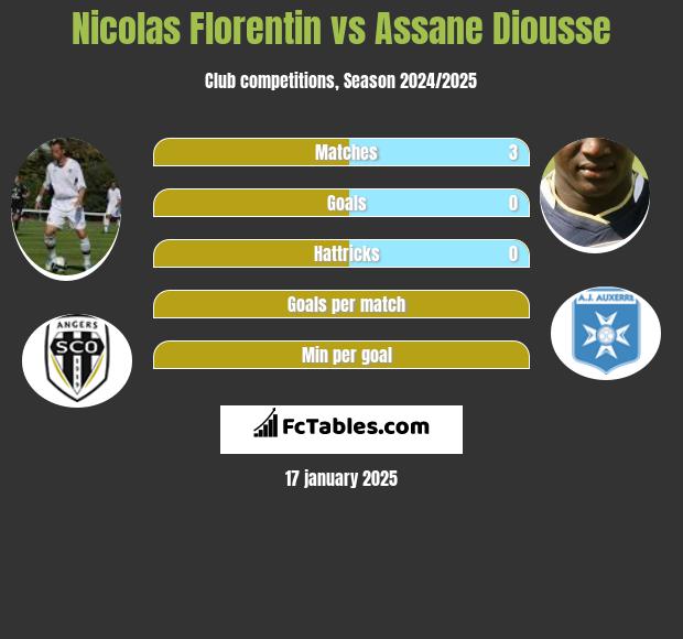 Nicolas Florentin vs Assane Diousse h2h player stats