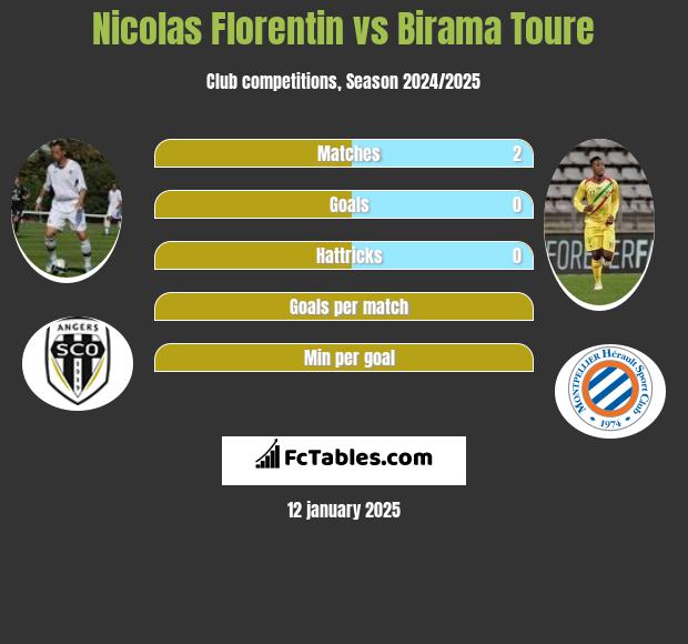 Nicolas Florentin vs Birama Toure h2h player stats