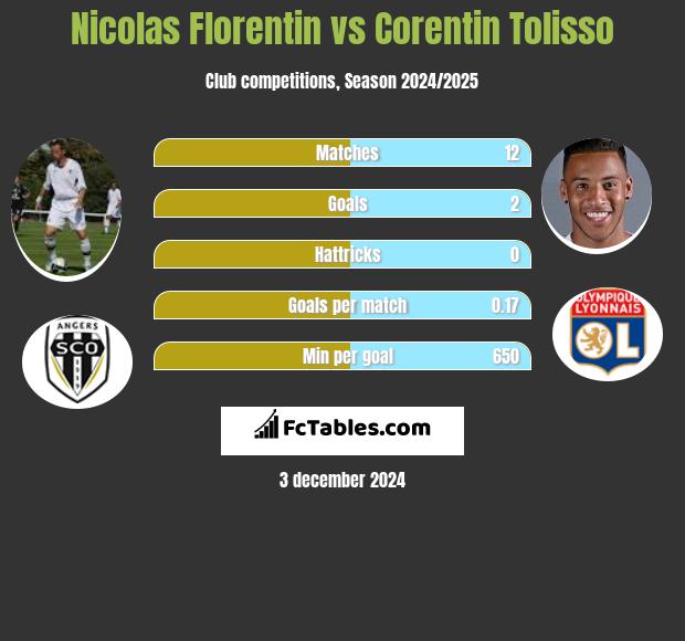 Nicolas Florentin vs Corentin Tolisso h2h player stats