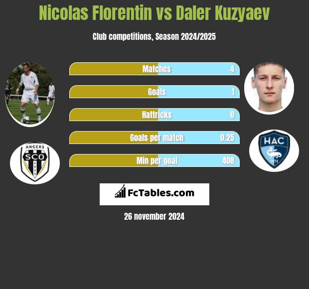 Nicolas Florentin vs Daler Kuzyaev h2h player stats