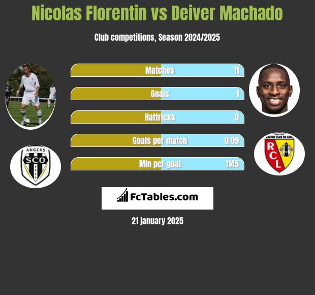 Nicolas Florentin vs Deiver Machado h2h player stats