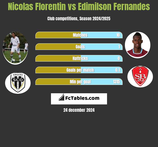 Nicolas Florentin vs Edimilson Fernandes h2h player stats