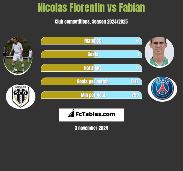 Nicolas Florentin vs Fabian h2h player stats