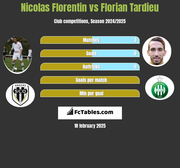 Nicolas Florentin vs Florian Tardieu h2h player stats