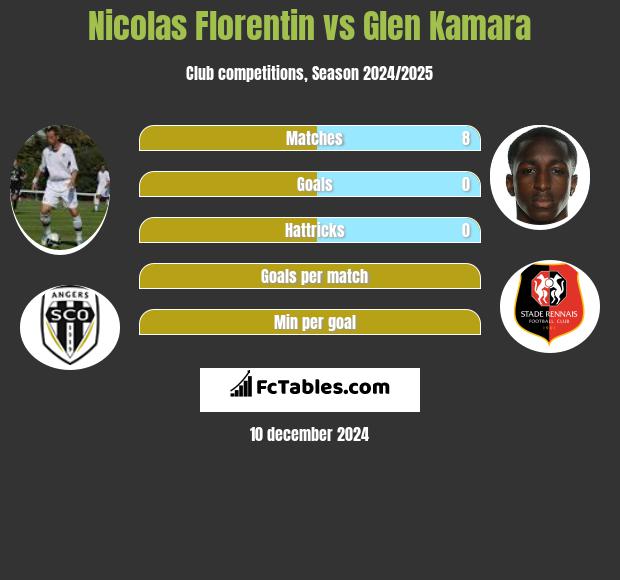 Nicolas Florentin vs Glen Kamara h2h player stats