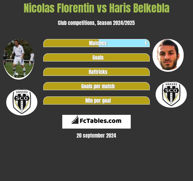 Nicolas Florentin vs Haris Belkebla h2h player stats