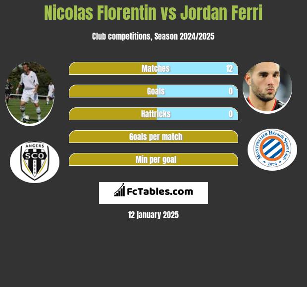 Nicolas Florentin vs Jordan Ferri h2h player stats