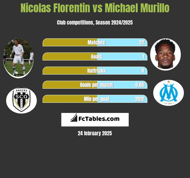 Nicolas Florentin vs Michael Murillo h2h player stats