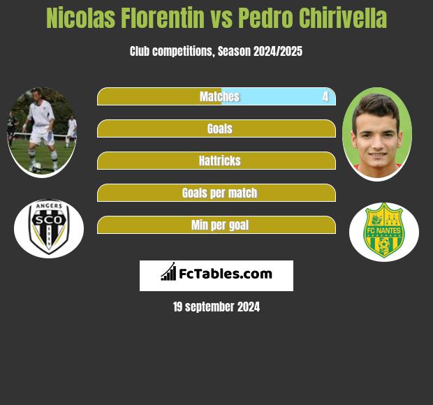 Nicolas Florentin vs Pedro Chirivella h2h player stats