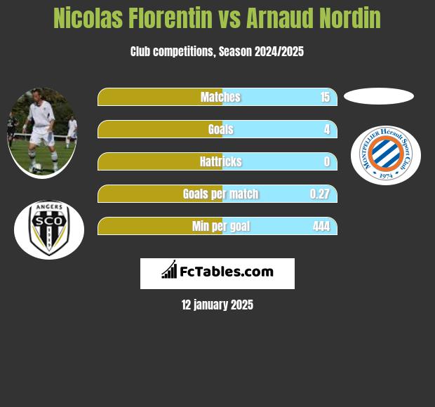 Nicolas Florentin vs Arnaud Nordin h2h player stats