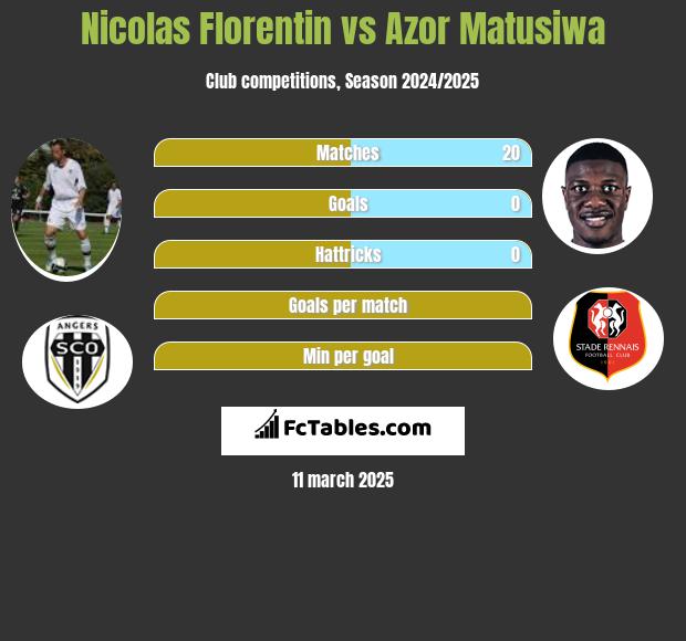 Nicolas Florentin vs Azor Matusiwa h2h player stats