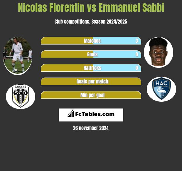 Nicolas Florentin vs Emmanuel Sabbi h2h player stats