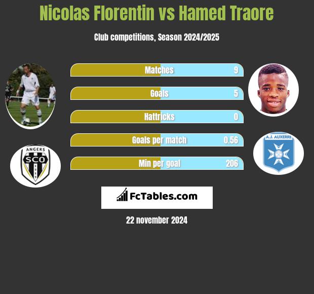 Nicolas Florentin vs Hamed Traore h2h player stats