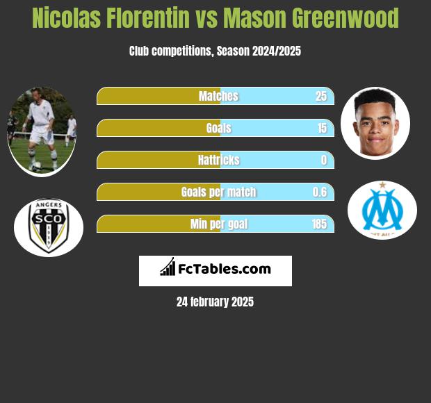 Nicolas Florentin vs Mason Greenwood h2h player stats