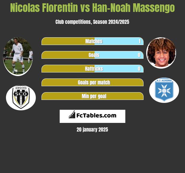 Nicolas Florentin vs Han-Noah Massengo h2h player stats