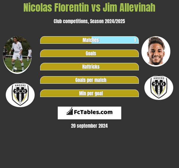 Nicolas Florentin vs Jim Allevinah h2h player stats