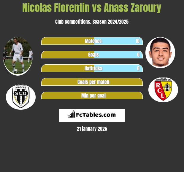 Nicolas Florentin vs Anass Zaroury h2h player stats