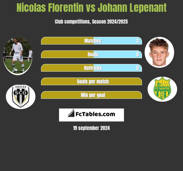 Nicolas Florentin vs Johann Lepenant h2h player stats