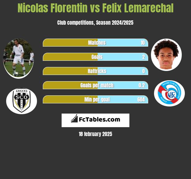 Nicolas Florentin vs Felix Lemarechal h2h player stats