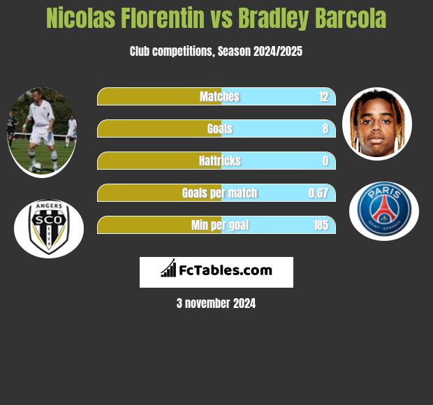 Nicolas Florentin vs Bradley Barcola h2h player stats