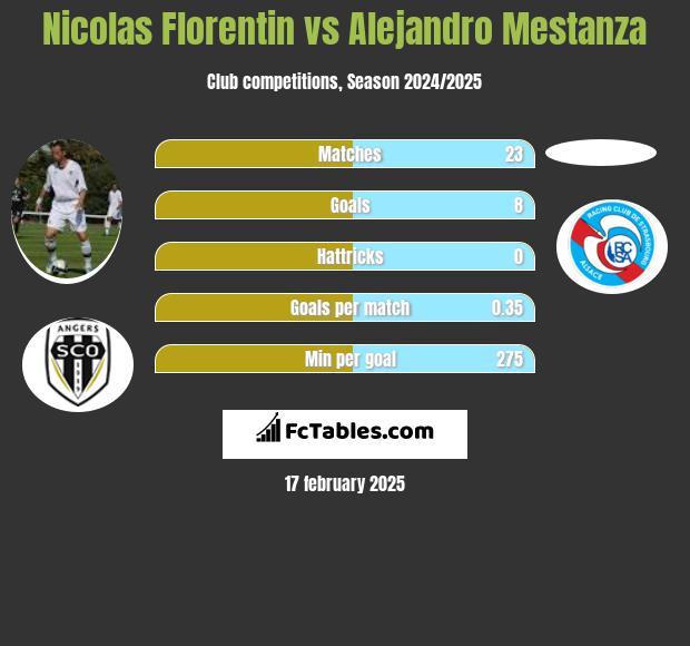 Nicolas Florentin vs Alejandro Mestanza h2h player stats