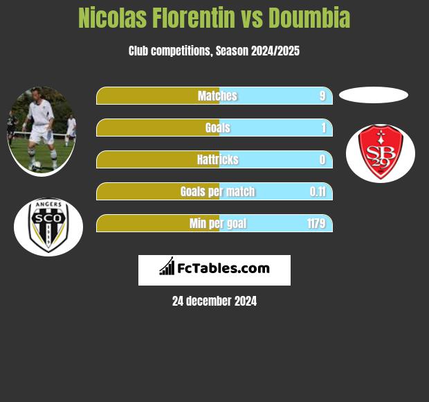 Nicolas Florentin vs Doumbia h2h player stats