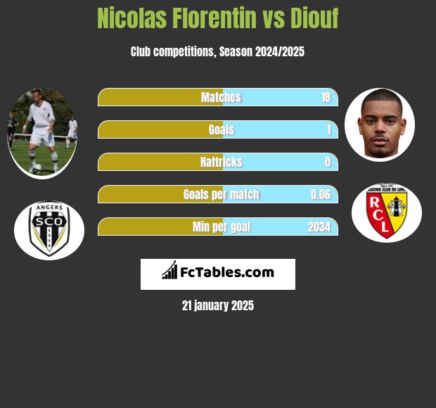 Nicolas Florentin vs Diouf h2h player stats