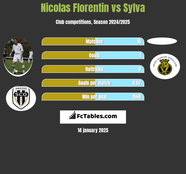 Nicolas Florentin vs Sylva h2h player stats