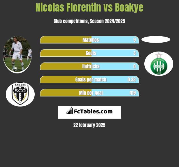 Nicolas Florentin vs Boakye h2h player stats