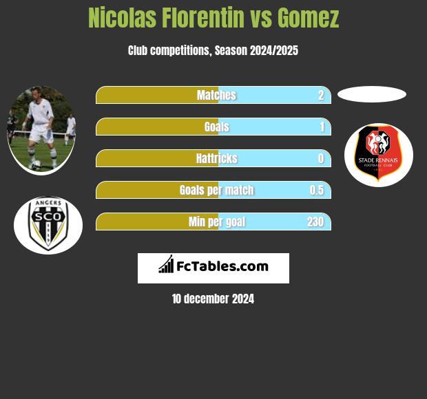 Nicolas Florentin vs Gomez h2h player stats