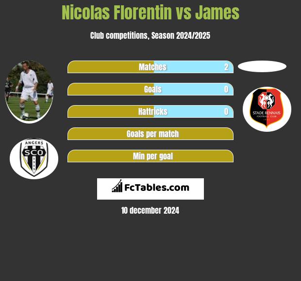 Nicolas Florentin vs James h2h player stats