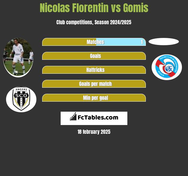 Nicolas Florentin vs Gomis h2h player stats