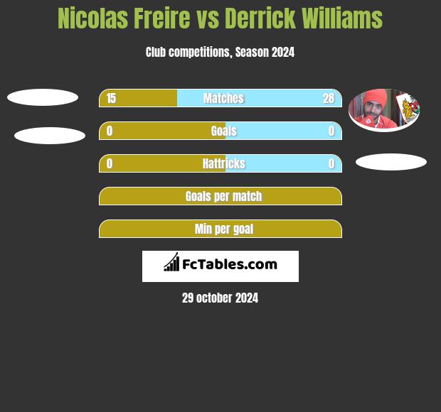 Nicolas Freire vs Derrick Williams h2h player stats